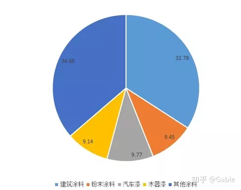 從涂料行業數據統計看水性涂料已成大勢所趨